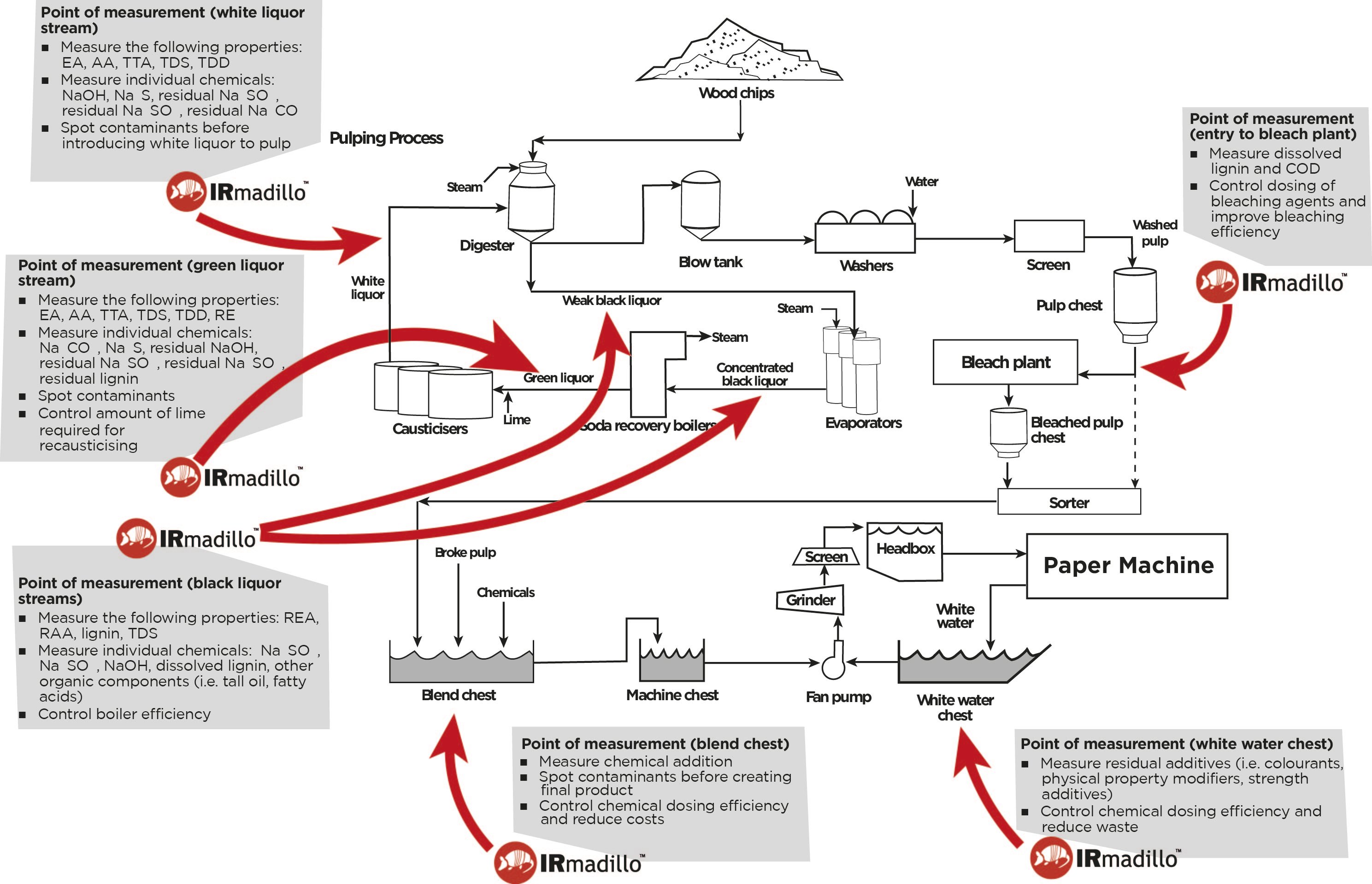 Pulp And Paper Pulp & Paper Manufacturing Processes